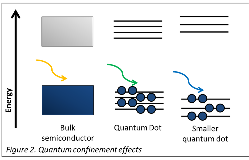 Illustration for article titled Dimensions in semiconductors: can something be zero dimensional and still be?